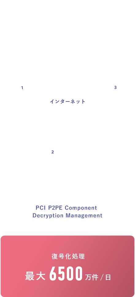 フローは以下の通り。復号化処理は最大6500万件/日